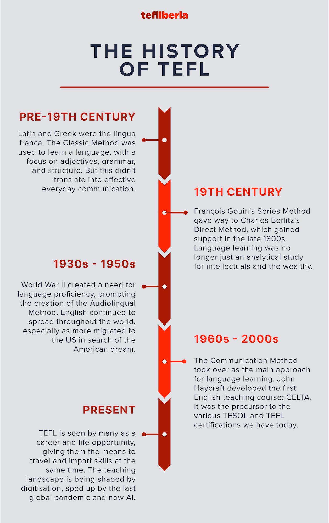  The History of TEFL, ESL, & English Language Teaching - Timeline Infographic