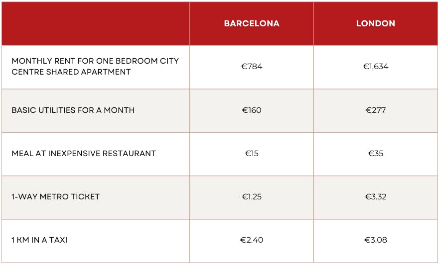 cost of living comparison between london uk and barcelona spain