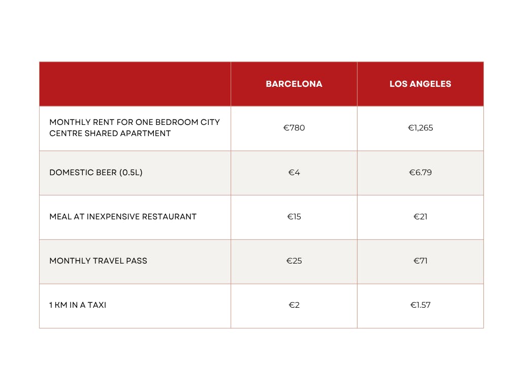 cost of living in barcelona vs california