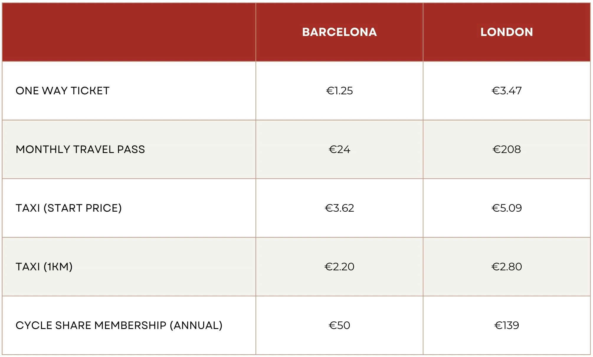 Cultural differences between the UK and Spain cost of living comparison table