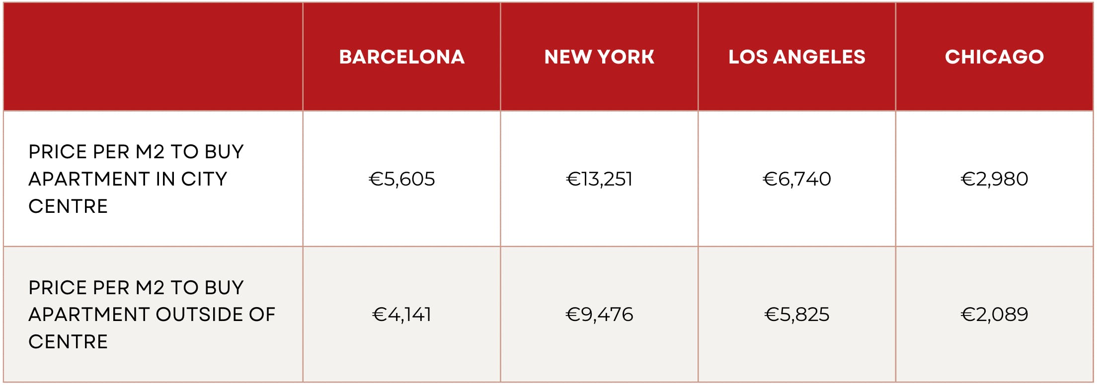 cost of living in usa vs barcelona spain table 1: buying property