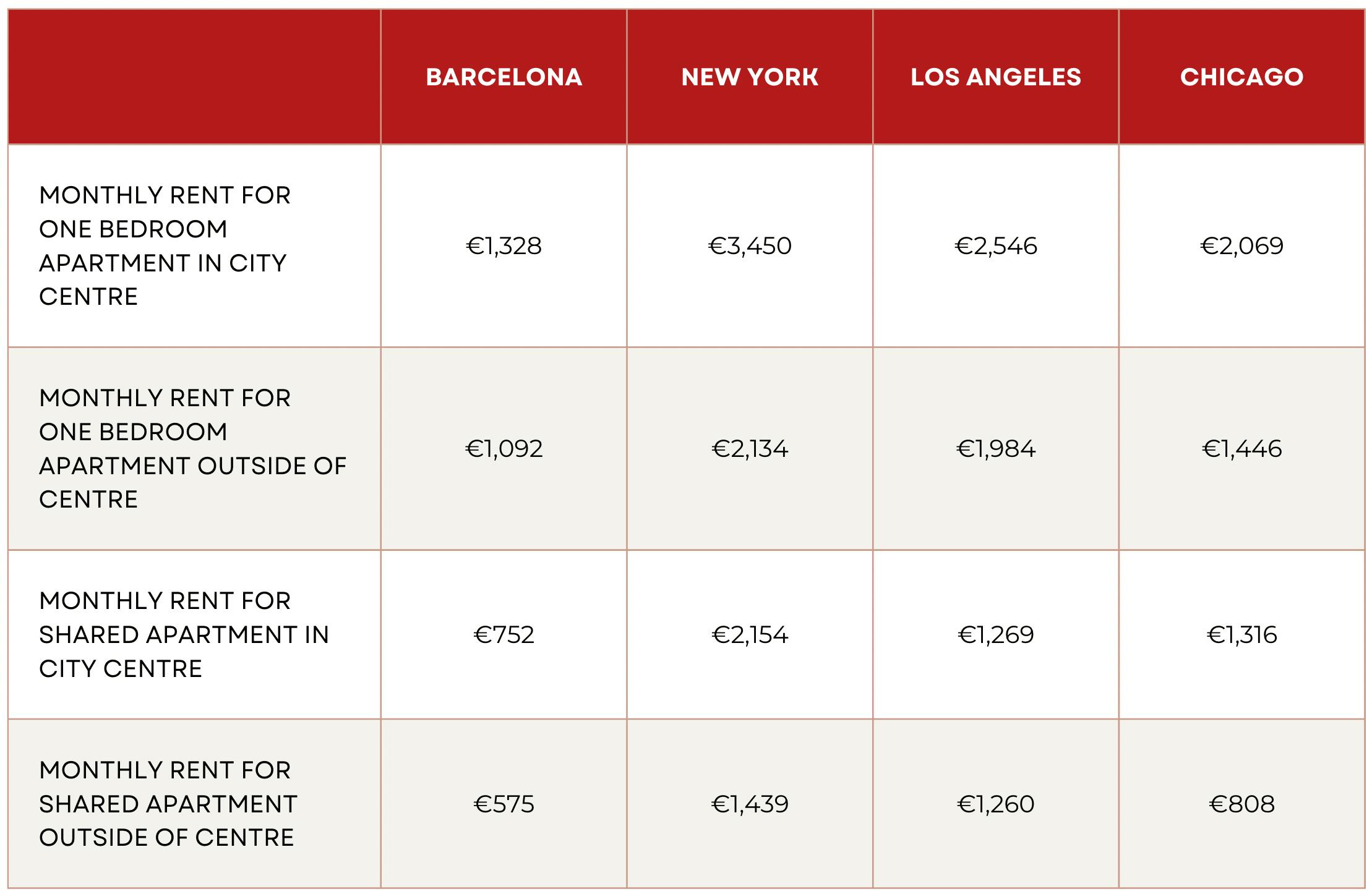 cost of living in usa vs barcelona spain table 2: renting property