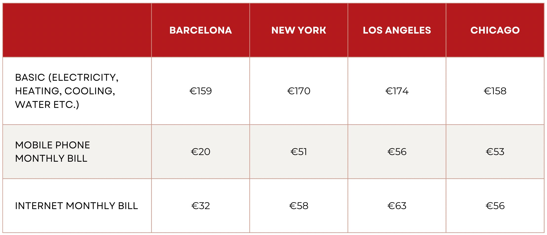 cost of living in usa vs barcelona spain table 3: household utilities
