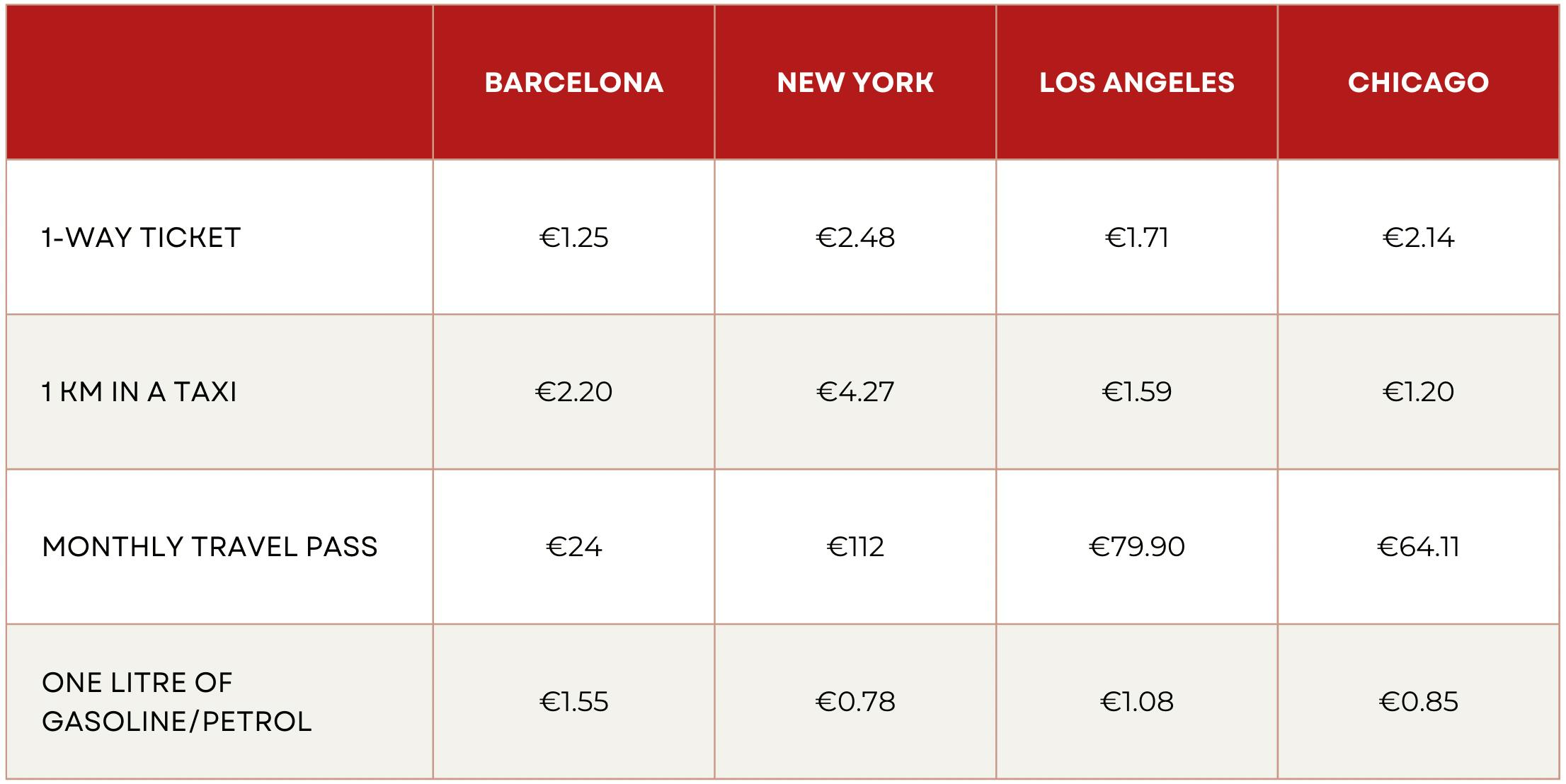 cost of living in usa vs barcelona spain table 4: transportation