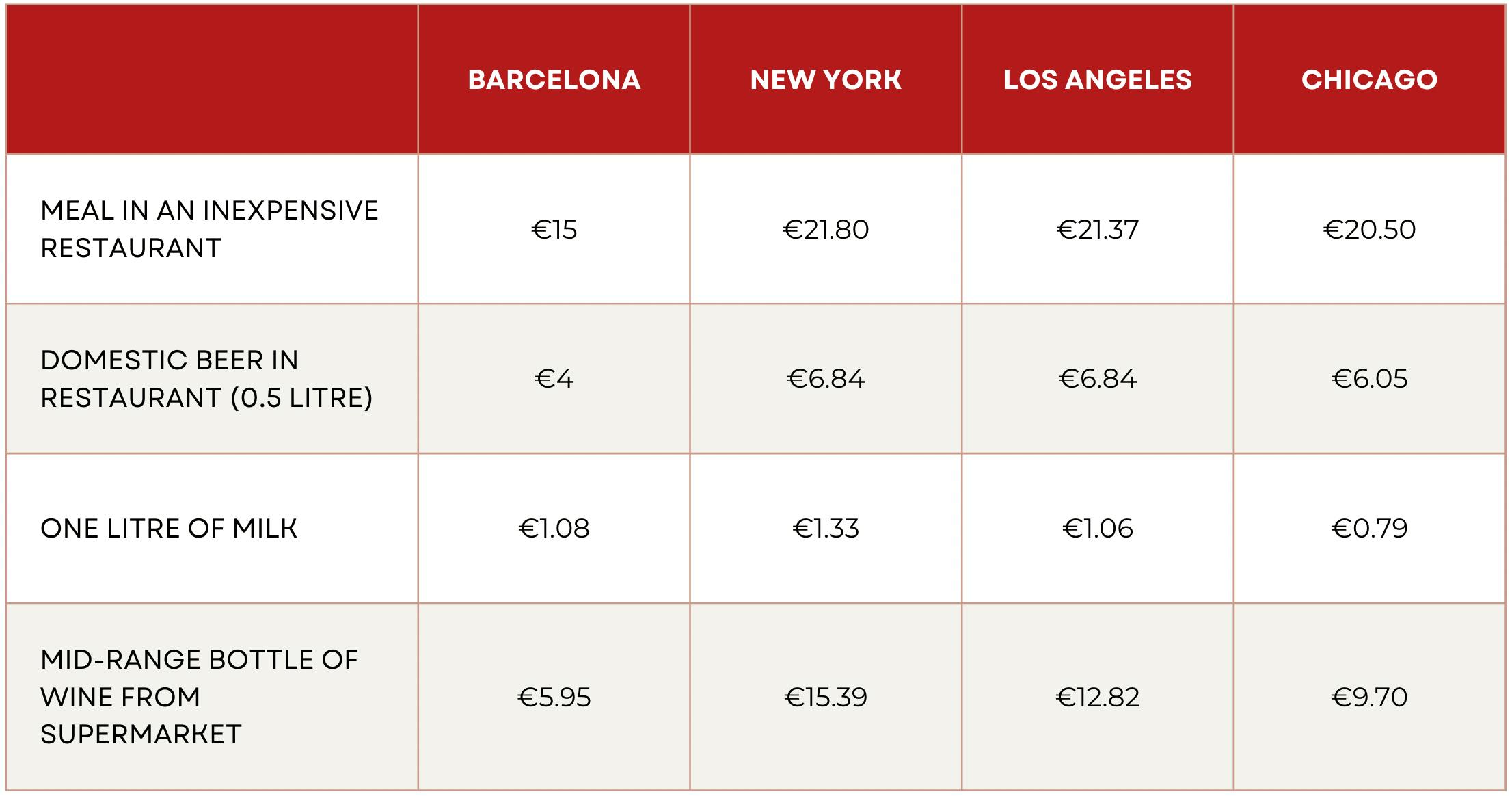 cost of living in usa vs barcelona spain table 5: food and drink