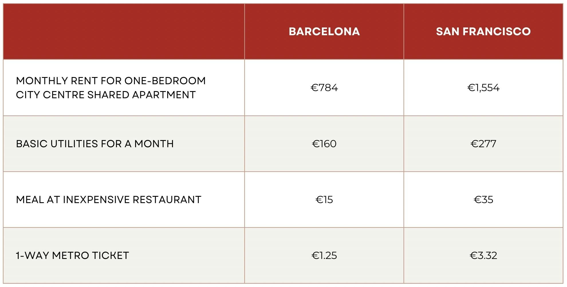 barcelona cost of living vs san francisco