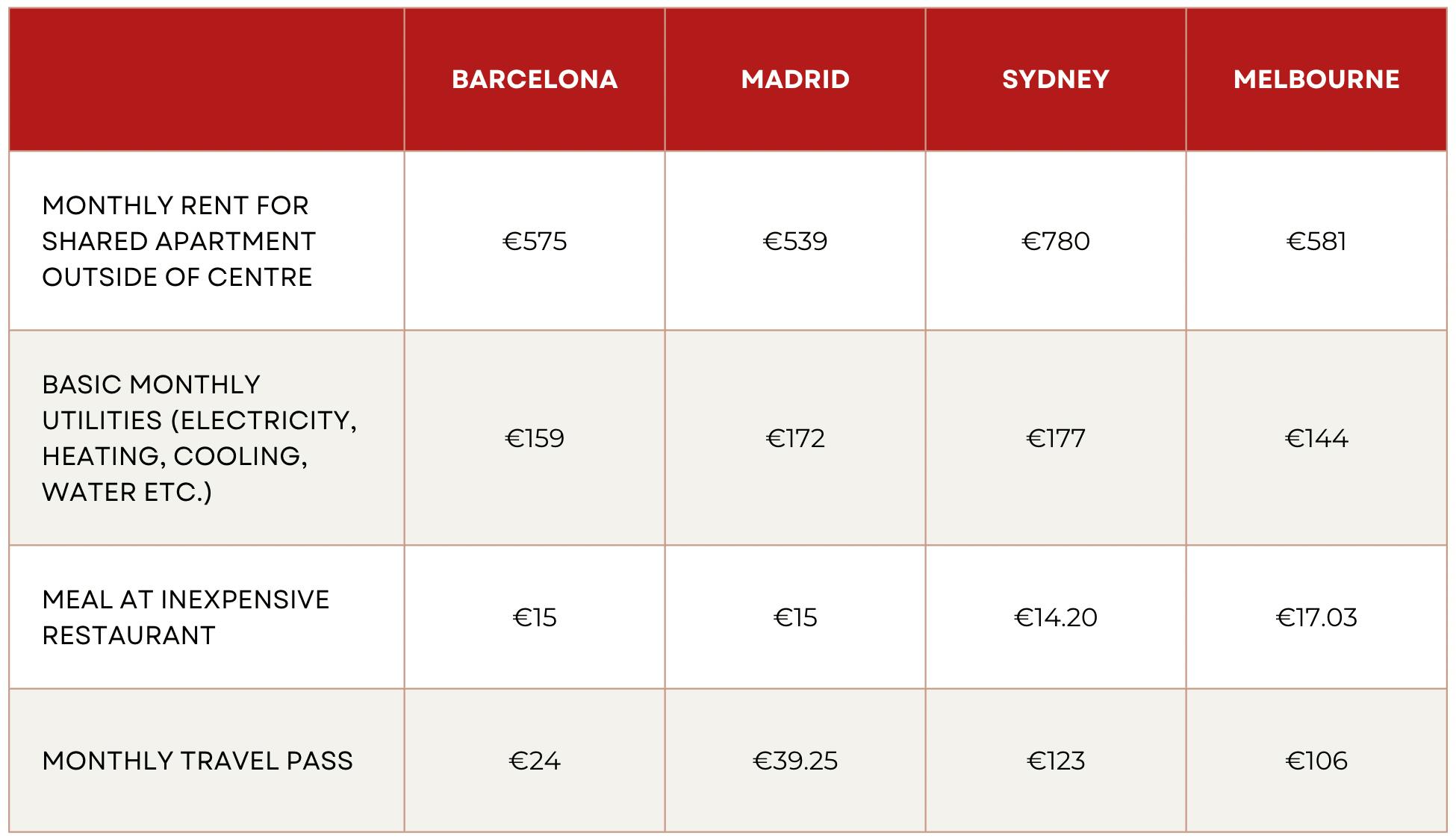 living in spain vs australia cost of living comparison-min