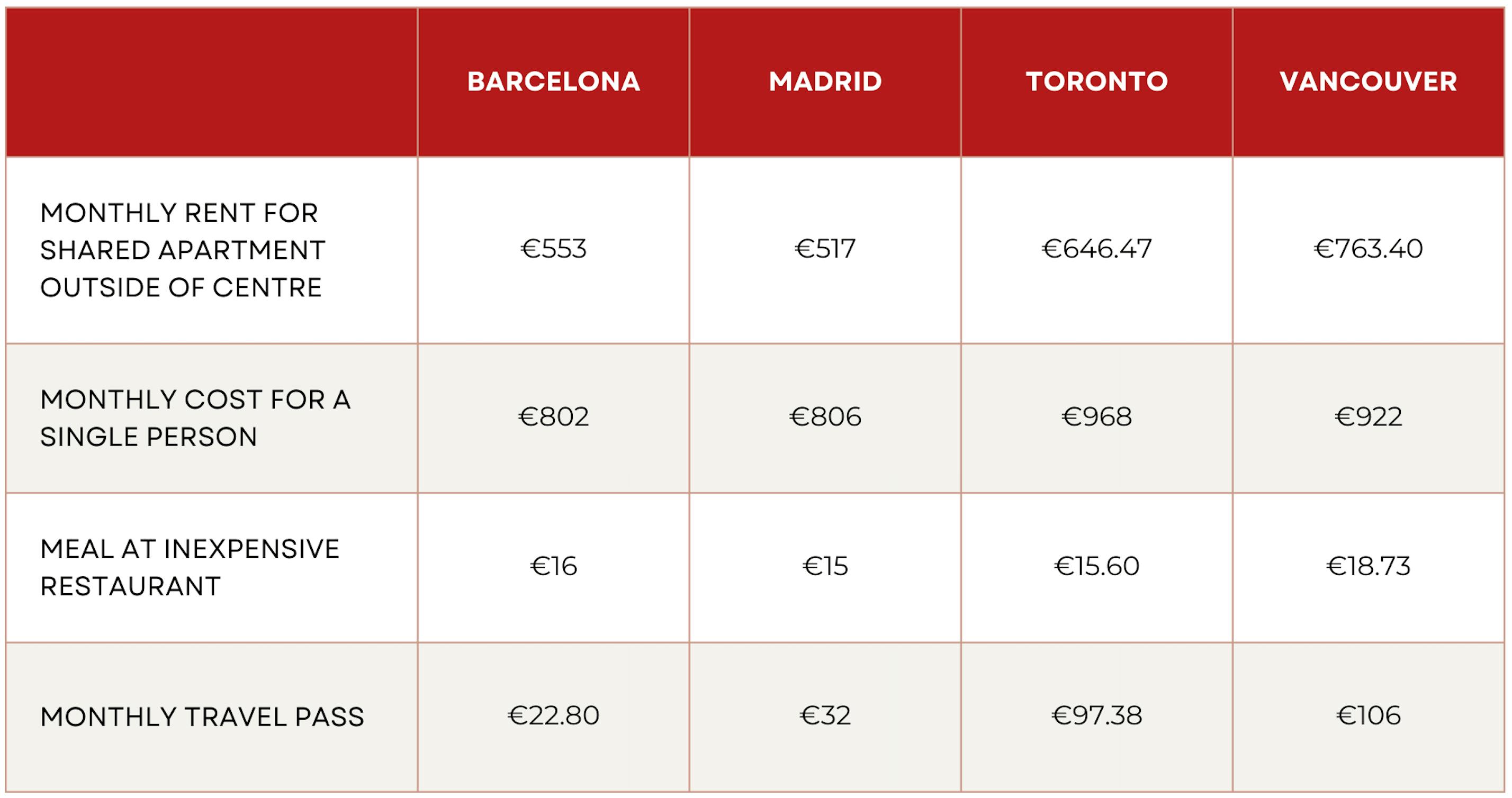 living in spain vs canada cost of living comparison