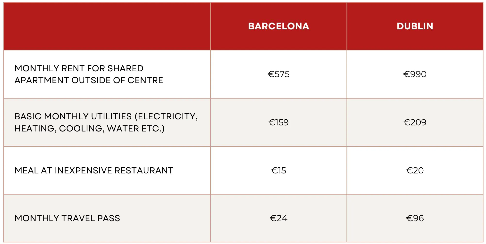 cost of living comparison between Barcelona, Spain and Dubline, Ireland