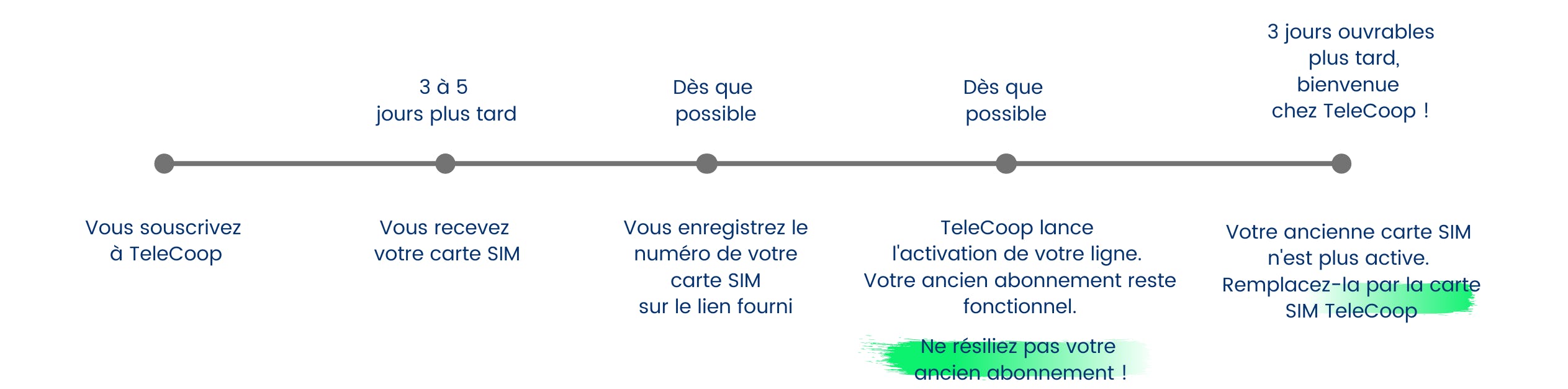 changer d'opérateur et choisir TeleCoop