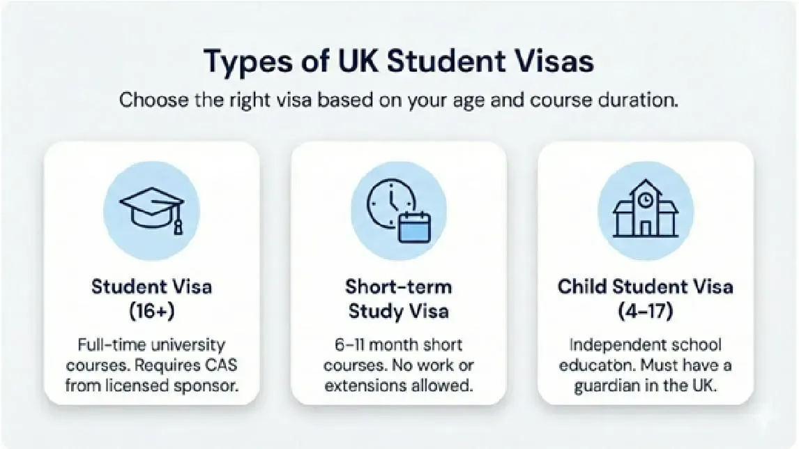 Type of UK Student Visas