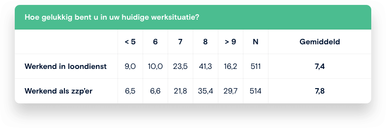 Onderzoek: Zzp’er Gelukkiger Dan Werknemer In Loondienst