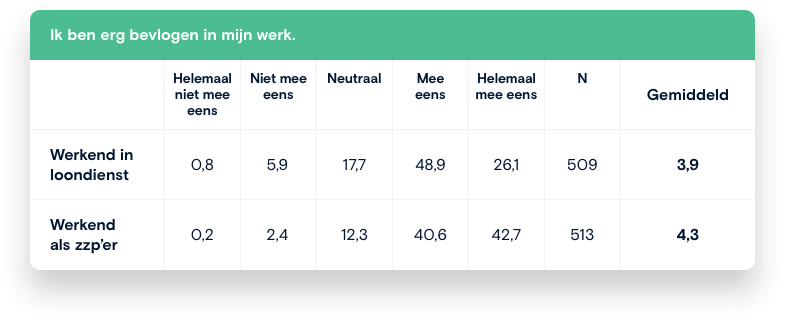 Onderzoek bevlogenheid in werk