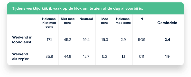 Onderzoek op de klok kijken