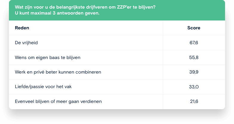 Onderzoek belangrijkste drijfveren