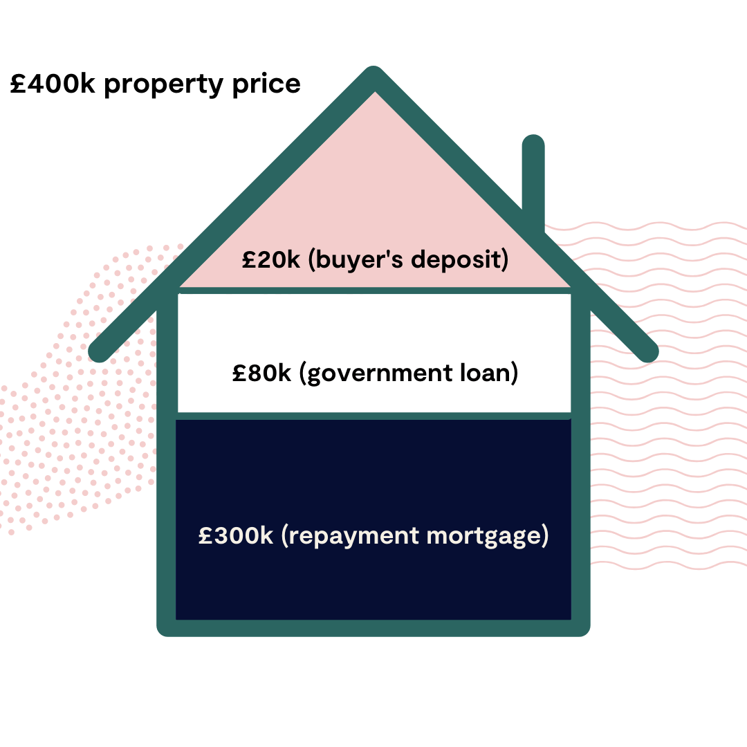 How the Help to Buy scheme works