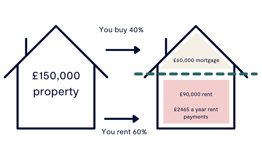 Can You Rent Out a Shared Ownership Property: Essential Guide
