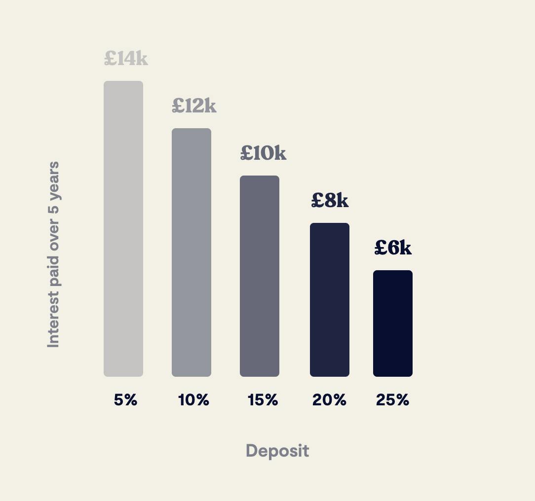 The graph displayed is based on a £95,000 loan as of the 21st September 2021.