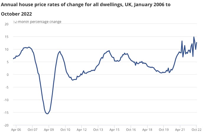 Source: ONS Annual House Price rates of change for all dwellings, January 2006 - October 2022