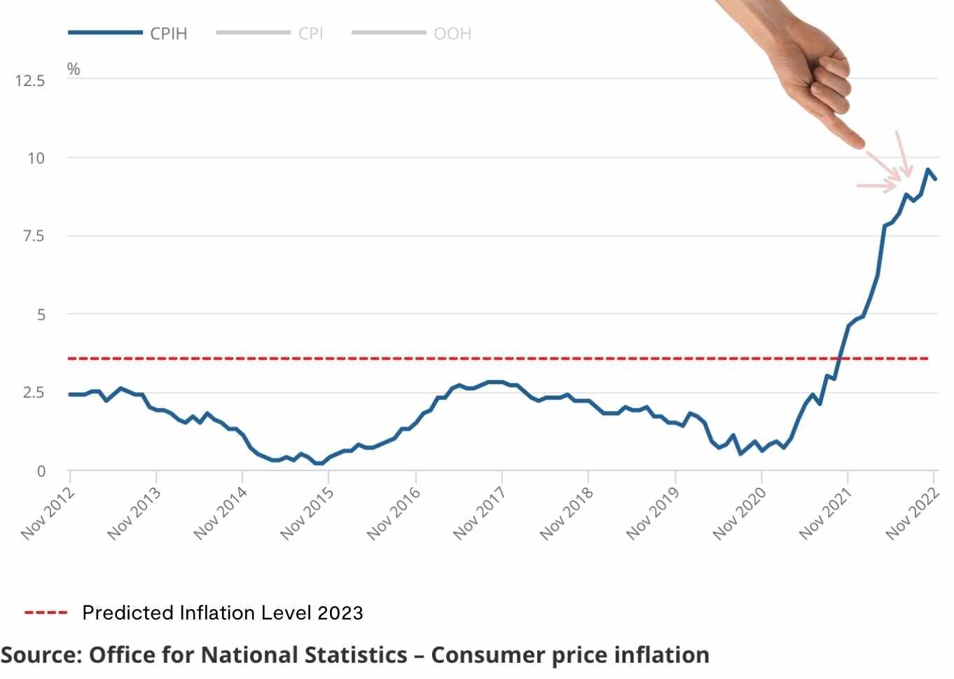 Graph showing the historic inflation rate in the UK, with the predicted inflation rate for 2023