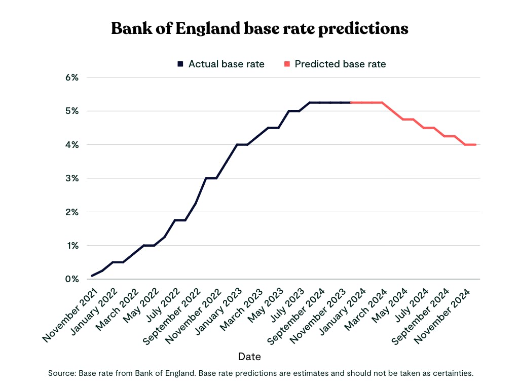 Base Rate Tracker Current Bank Of England Base Rate