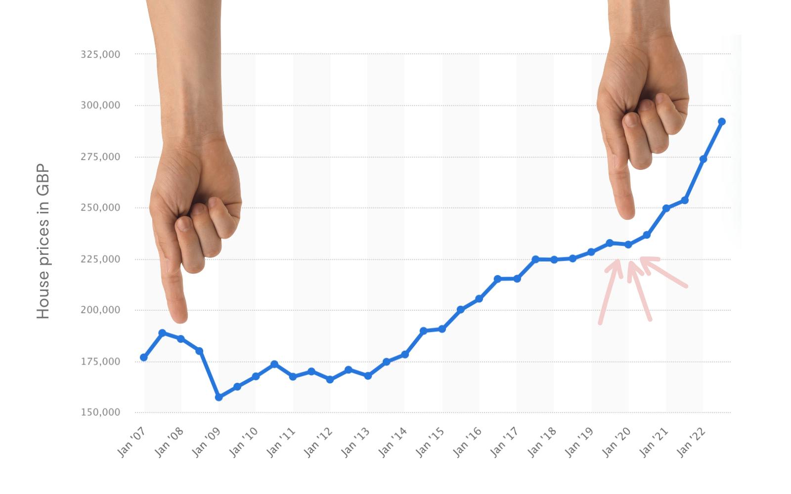 Line chart showing average house prices from 2007 to 2022. Fingers highlight the peak before the financial crash in '08 and then the recovery in prices by 2020.