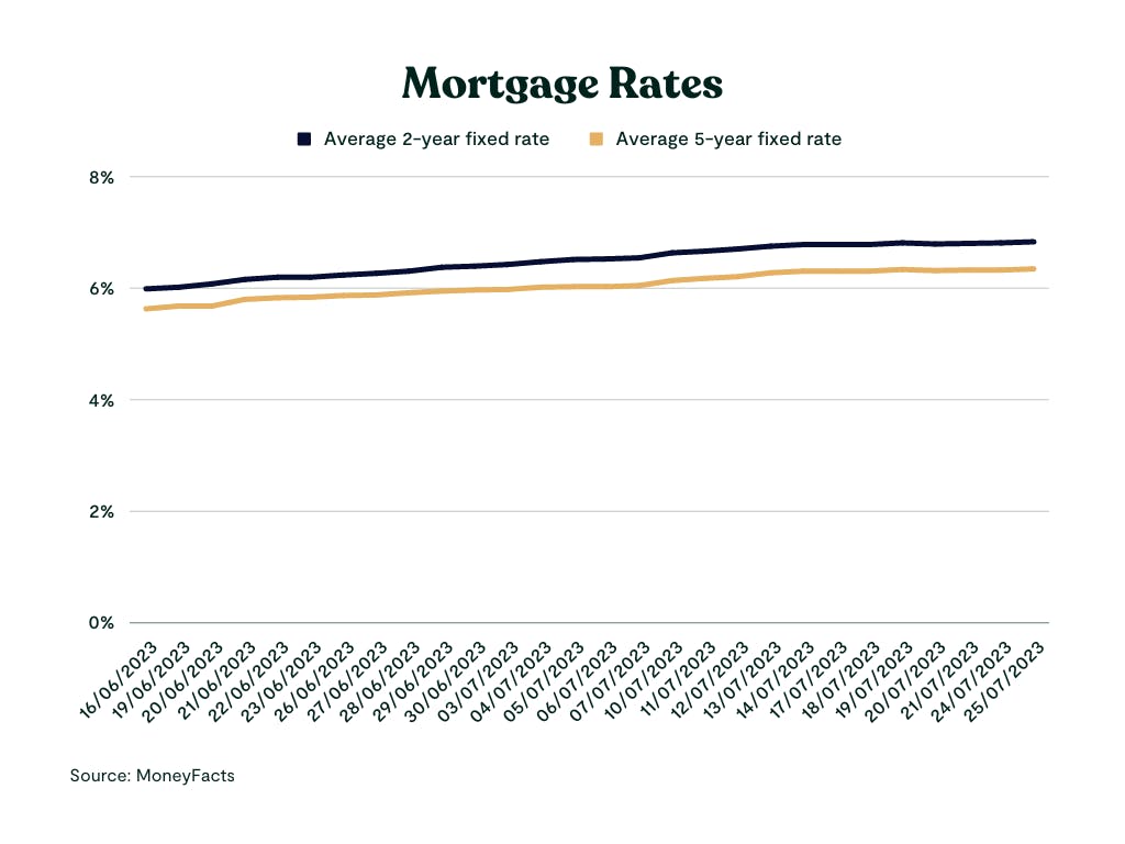 July’s #MarketWatch - What's going on in mortgage land? | Tembo blog