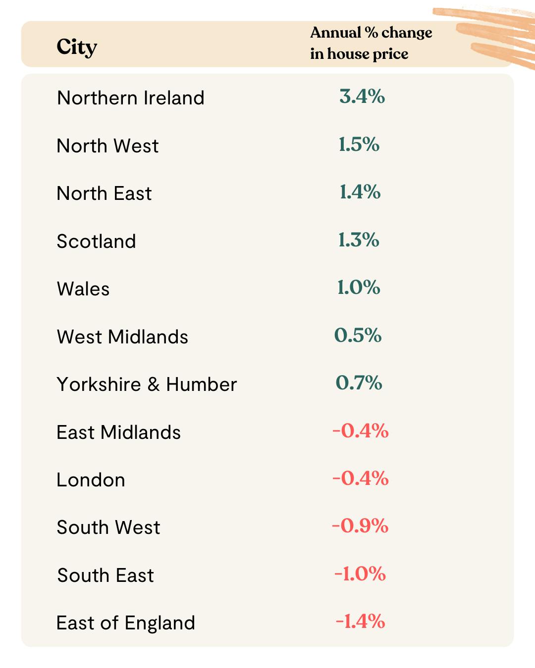 House prices in the UK by region, June 2024. Source: Zoopla