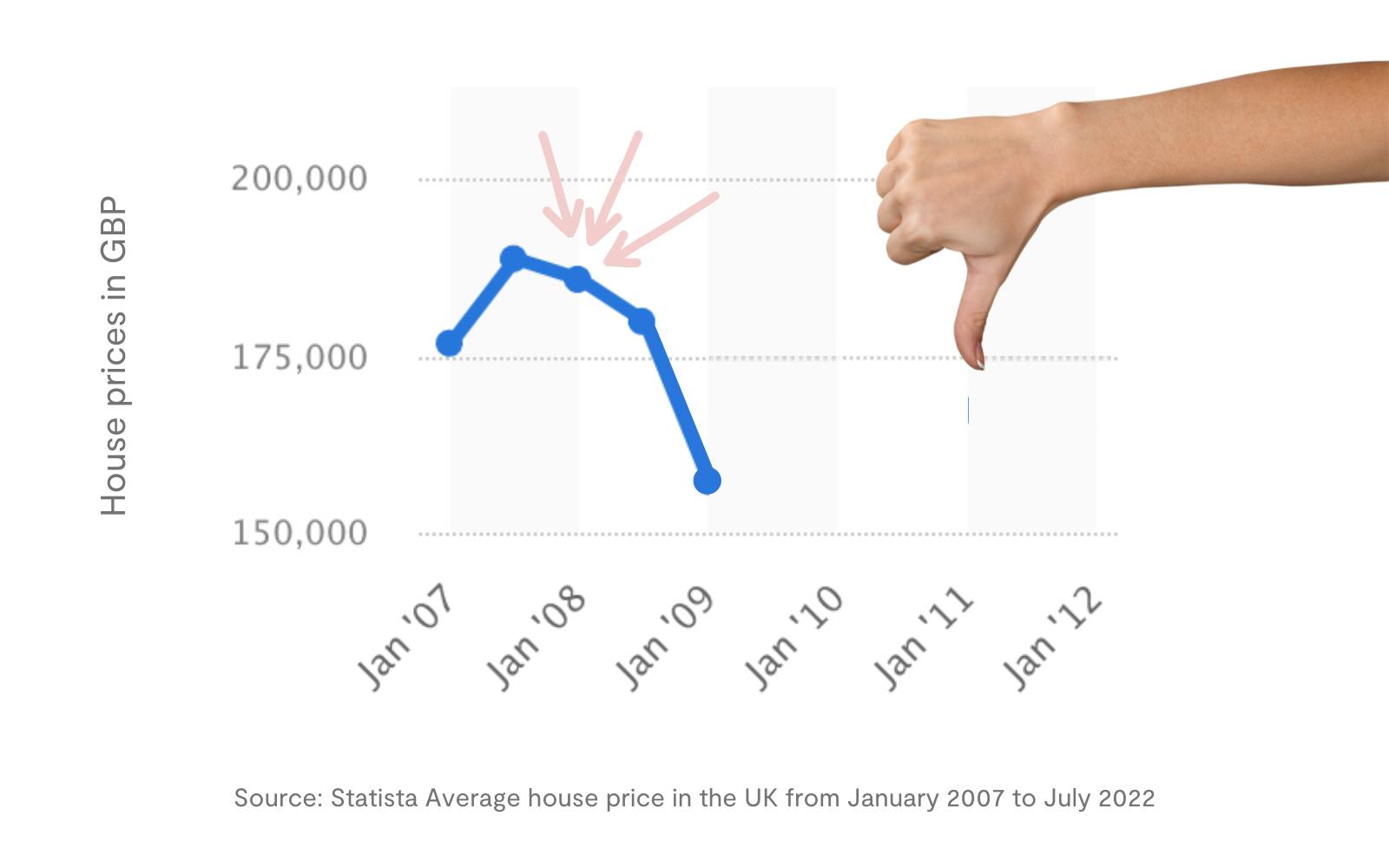 Line chart showing average house prices in the UK from 2007 to 2009. Pink arrows highlight the peak: Jan '08, and show falling house prices afterwards