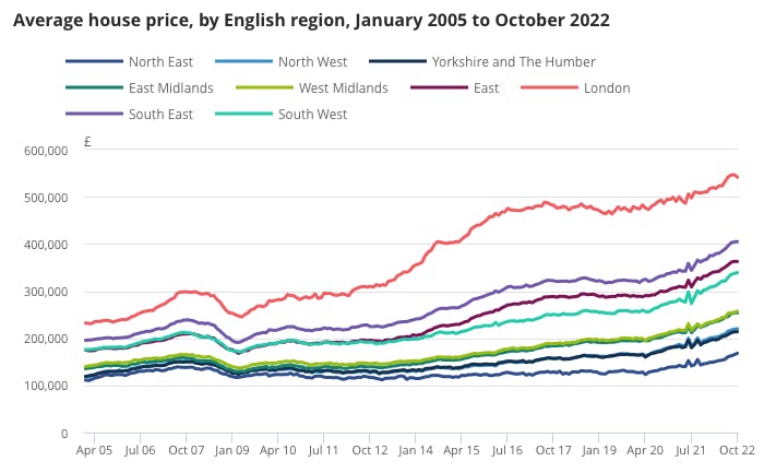 Average house price by English region. Source: ONS