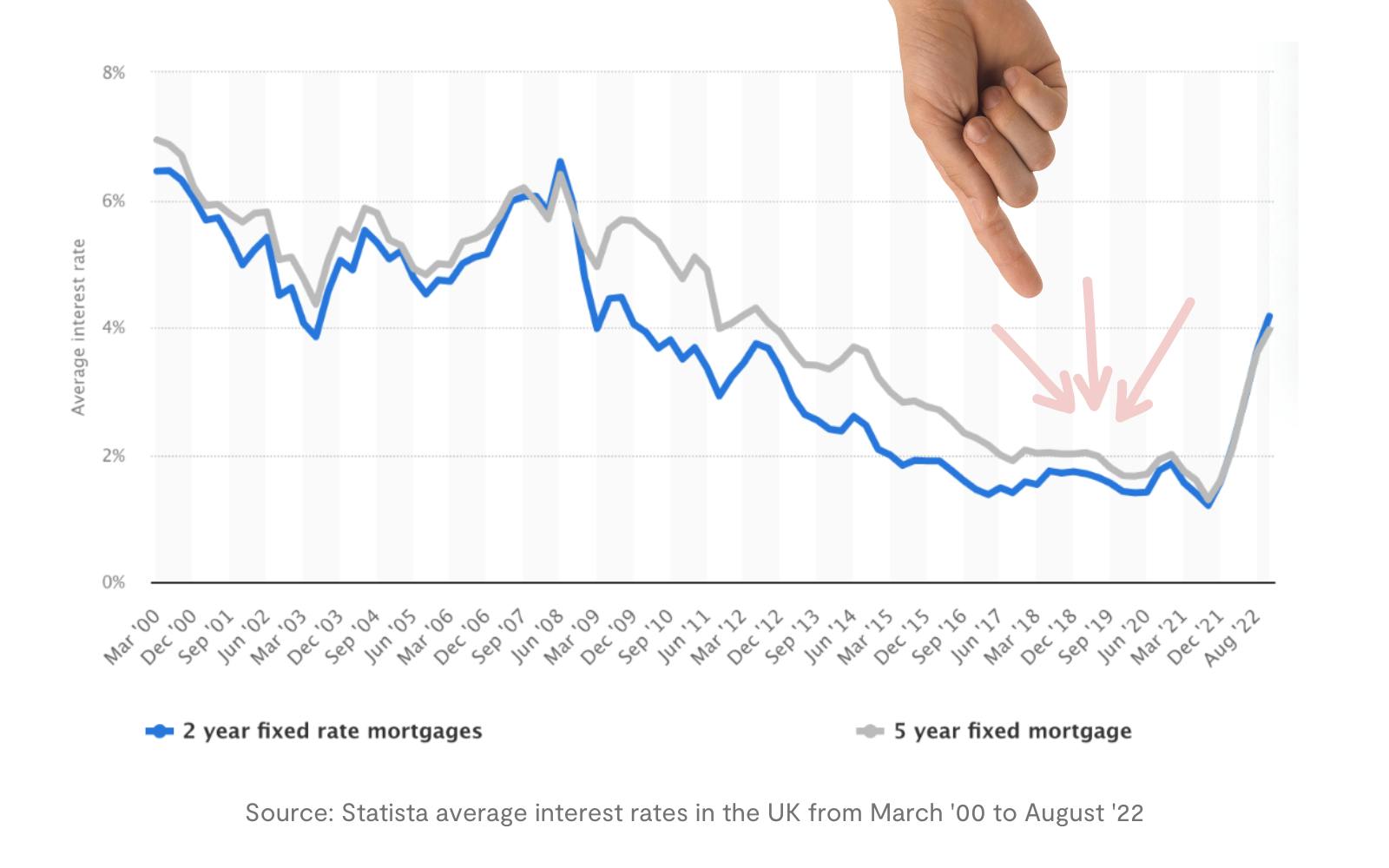 A line chart shows two-year and five-year fixed rate mortgage interest rates from 2000 to 2022. Arrows point to the low rates in the pandemic years. 