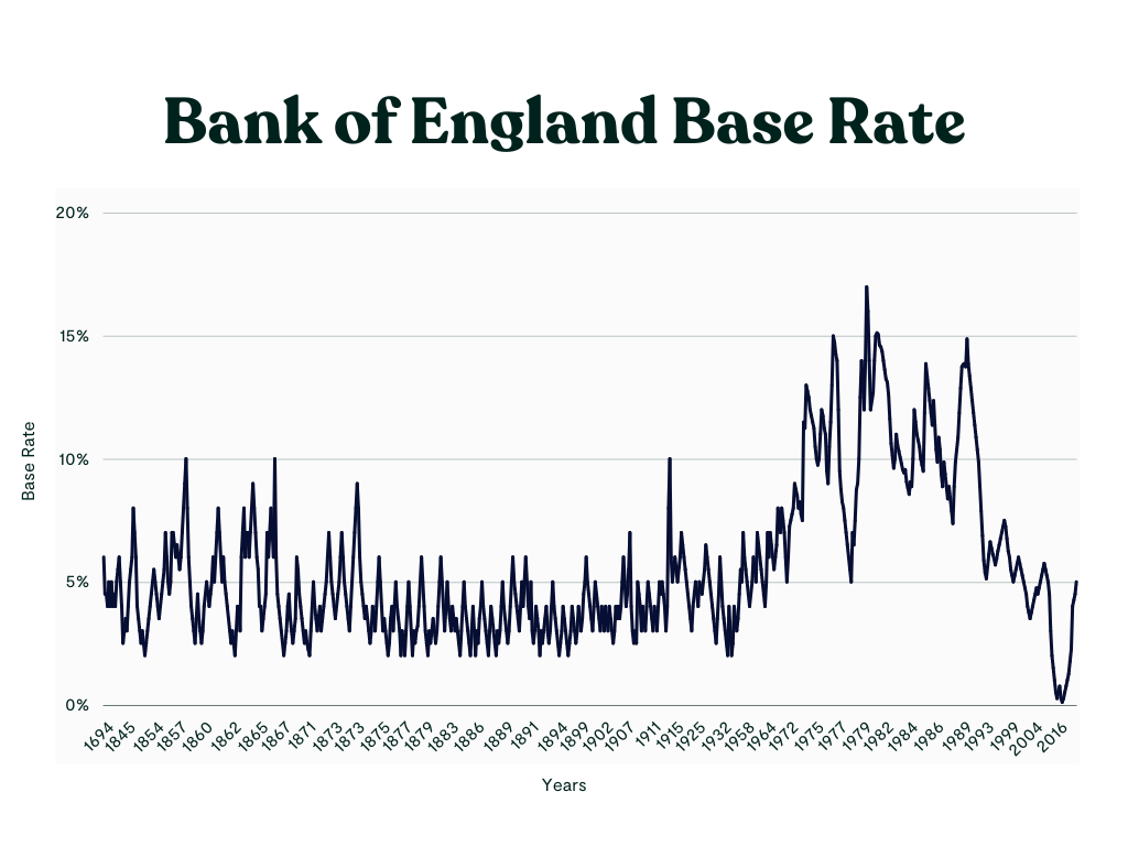 Bank Of England Base Rate - FayBenjimin