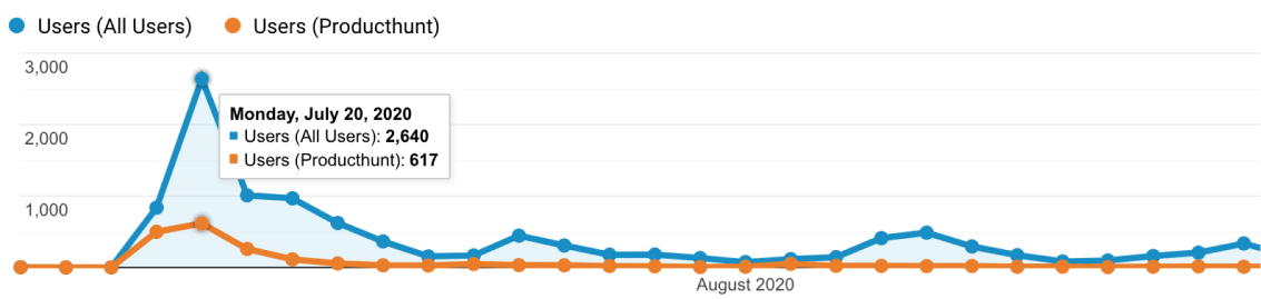 Templatery ProductHunt numbers from Google Analytics