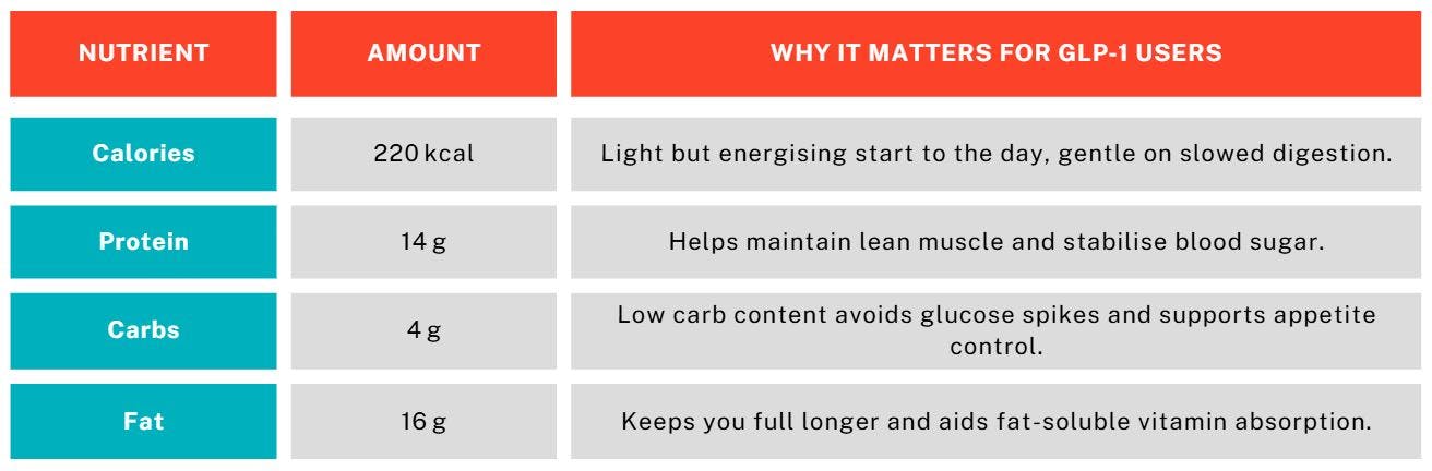 Spinach & Mushroom Omelet Nutrition Snapshot