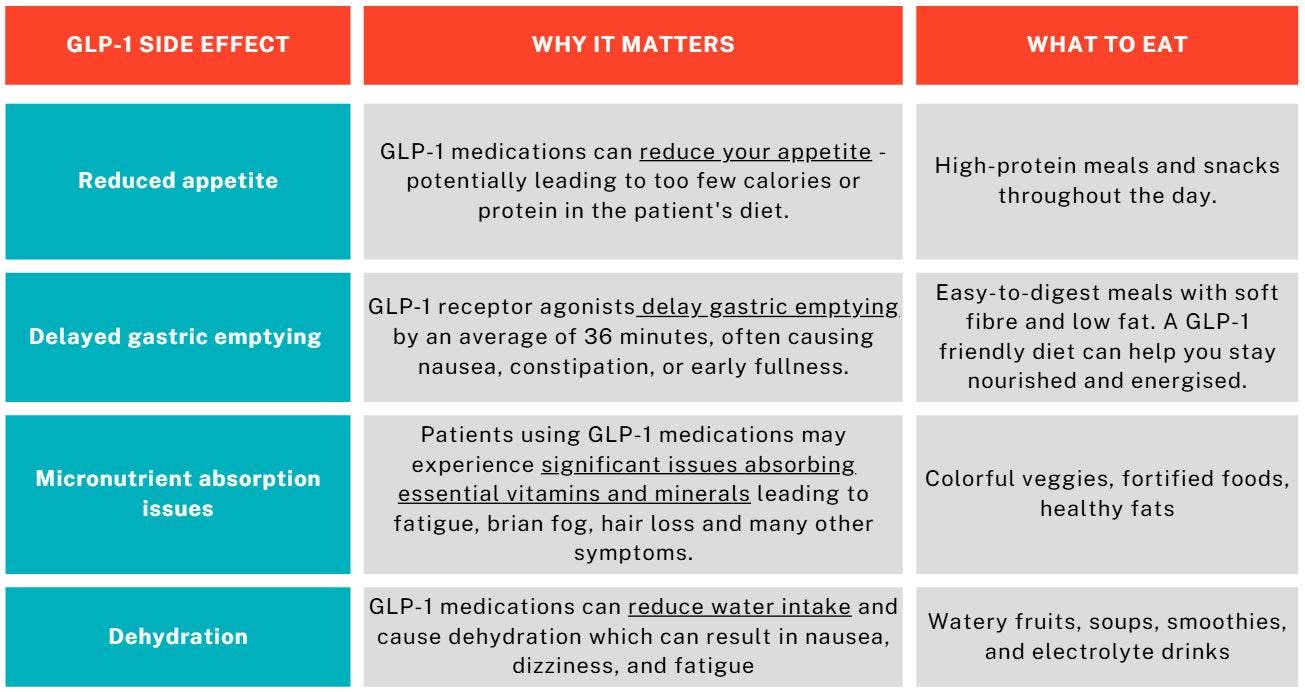 GLP-1 Medications Side Effects and What to Eat