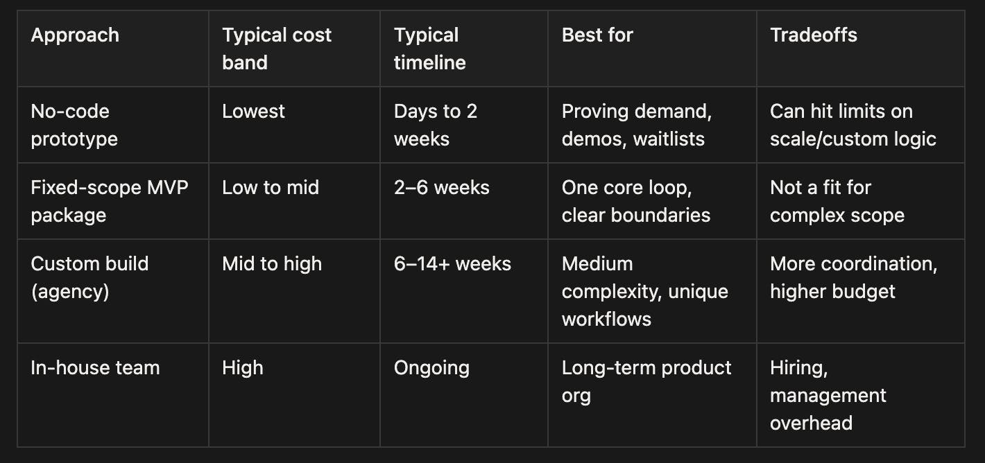 Build vs buy: 4 approaches (with tradeoffs)