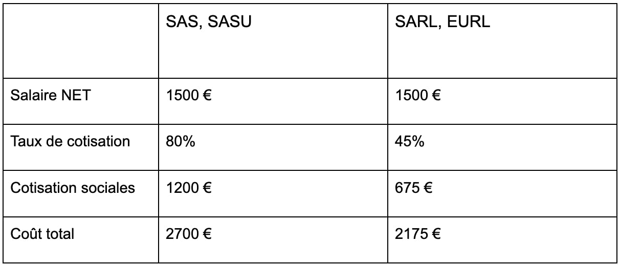 Les charges sociales en SAS/SASU comparé à la SARL/EURL