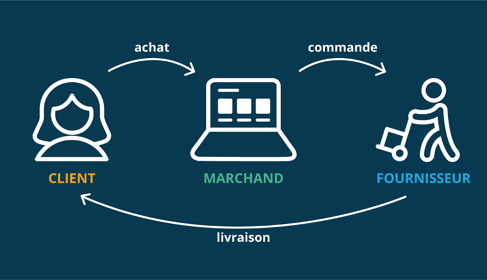 Dropshipping : Quel Statut Juridique Choisir