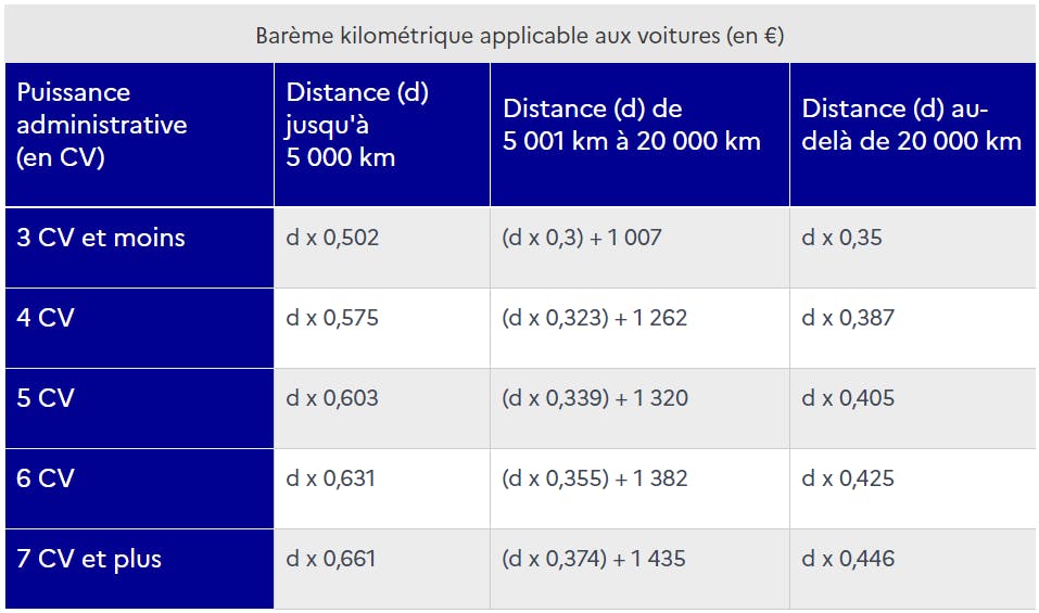 Barème kilométrique applicable aux voitures