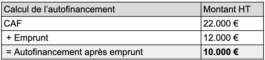 Capacité D'autofinancement (CAF) : Définition, Calcul Et Intérêt