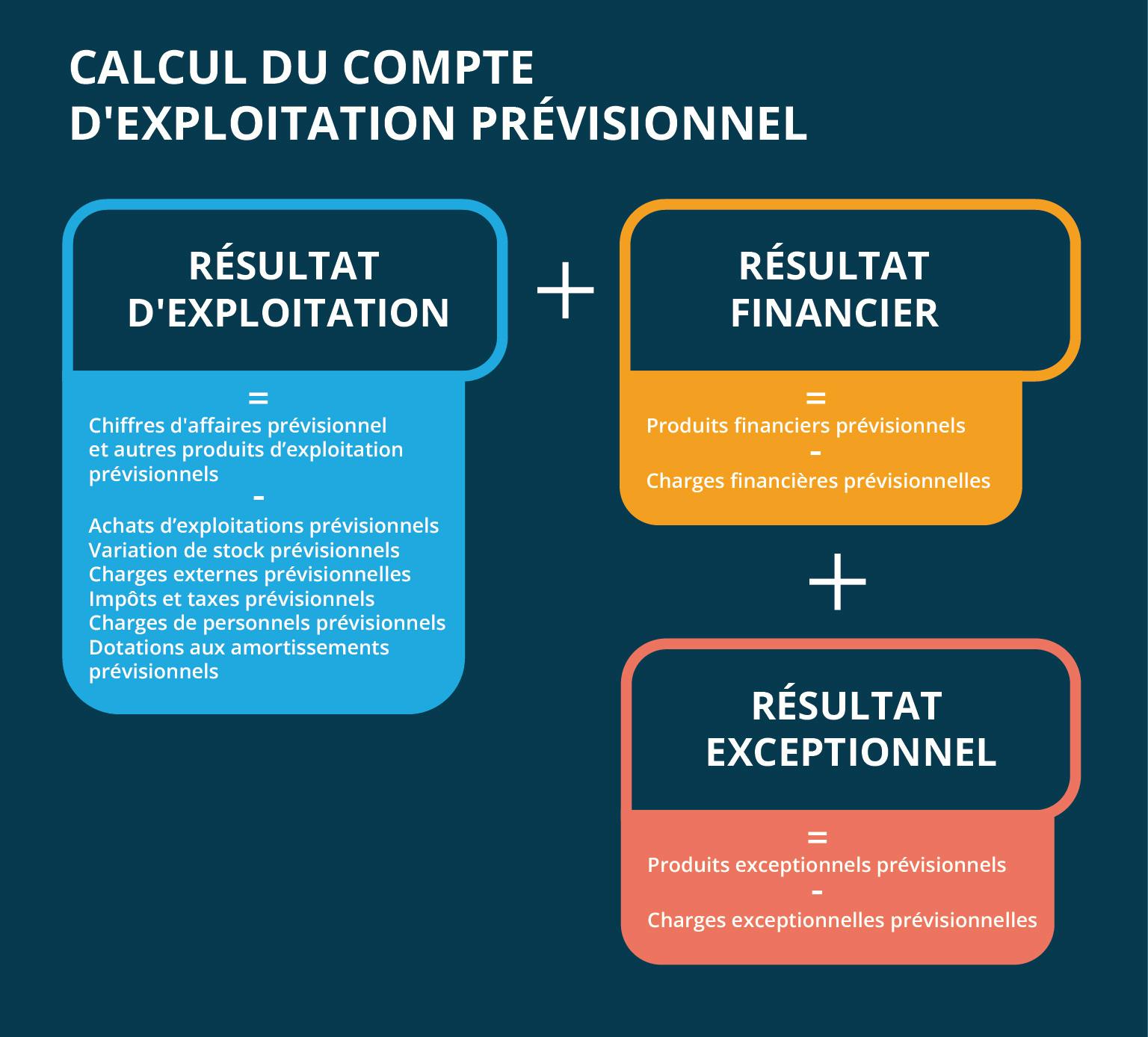 cumul compte d'exploitation prévisionnel