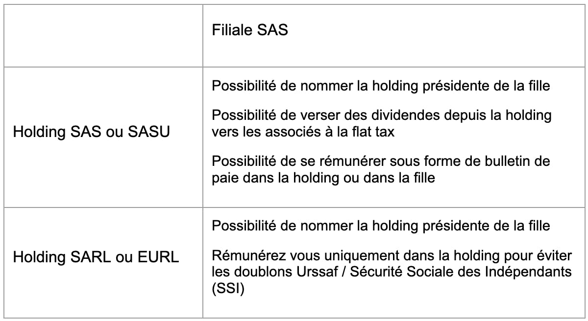 holding et filiale en sasu ou sas