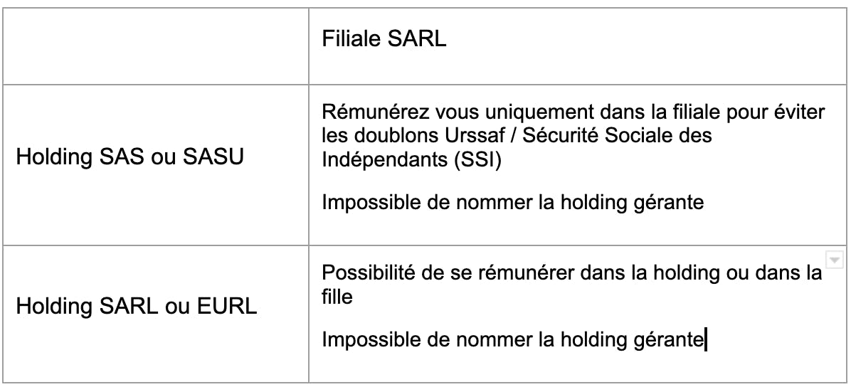 holding et filiale sarl ou eurl