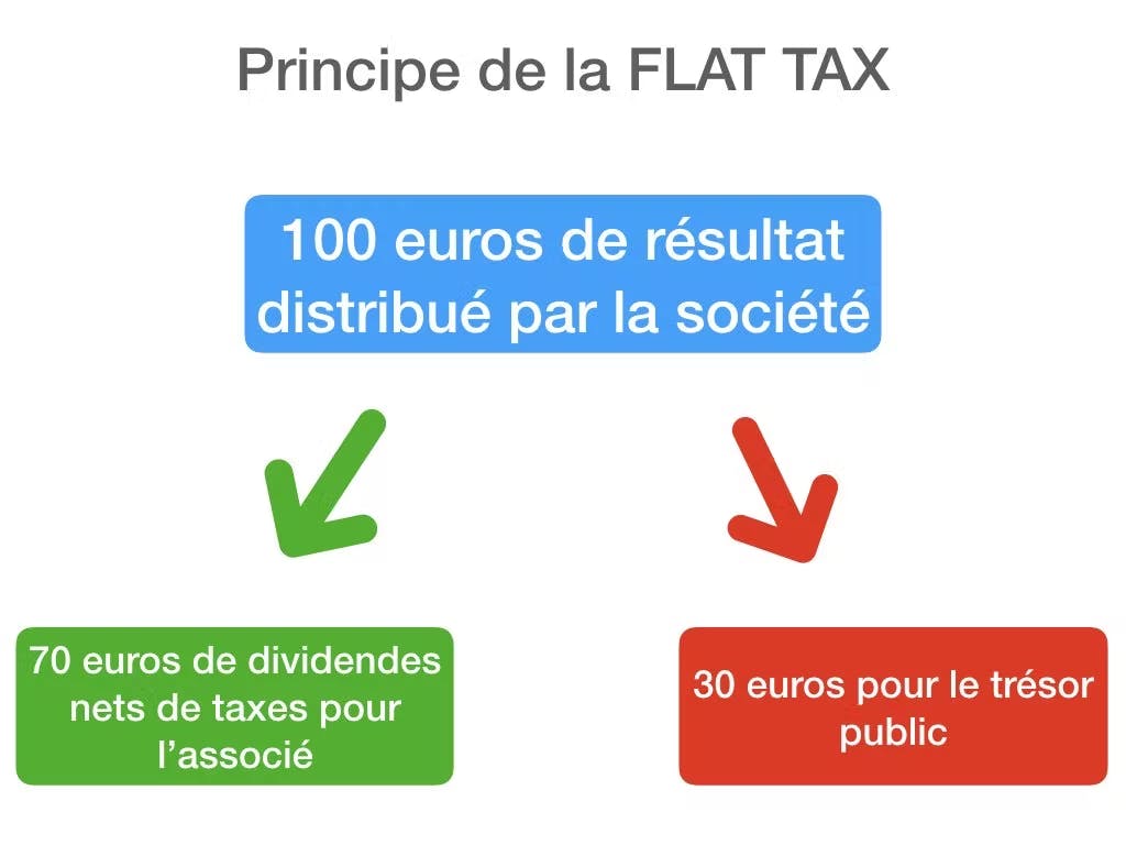 Quel est le principe de la flat tax ?