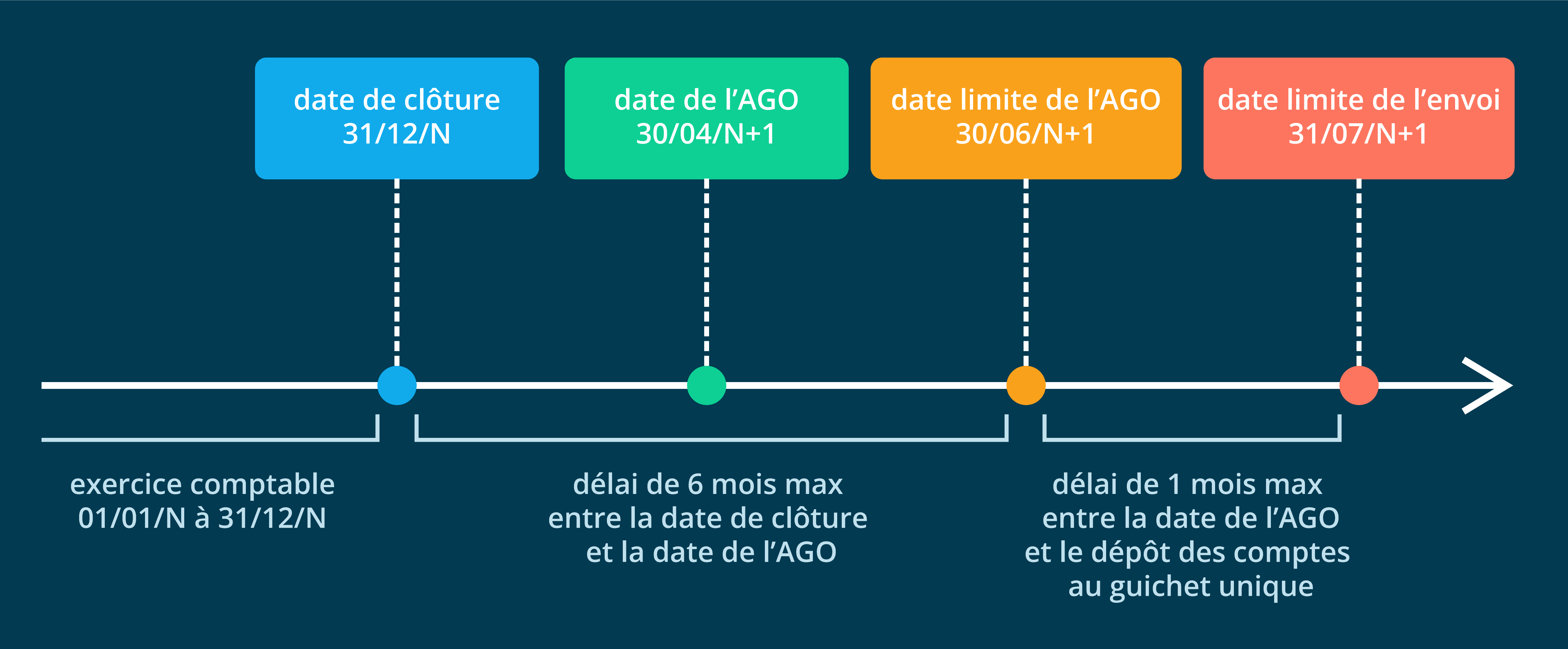 Comment Optimiser La Distribution De Ses Dividendes En SARL