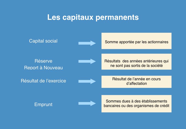 Capitaux propres d’une entreprise Où les trouver dans un bilan