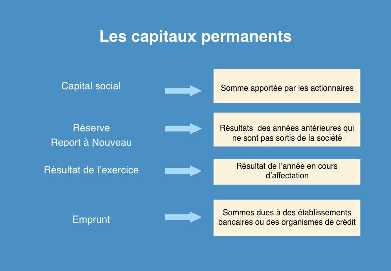Capitaux propres d’une entreprise – Où les trouver dans un bilan
