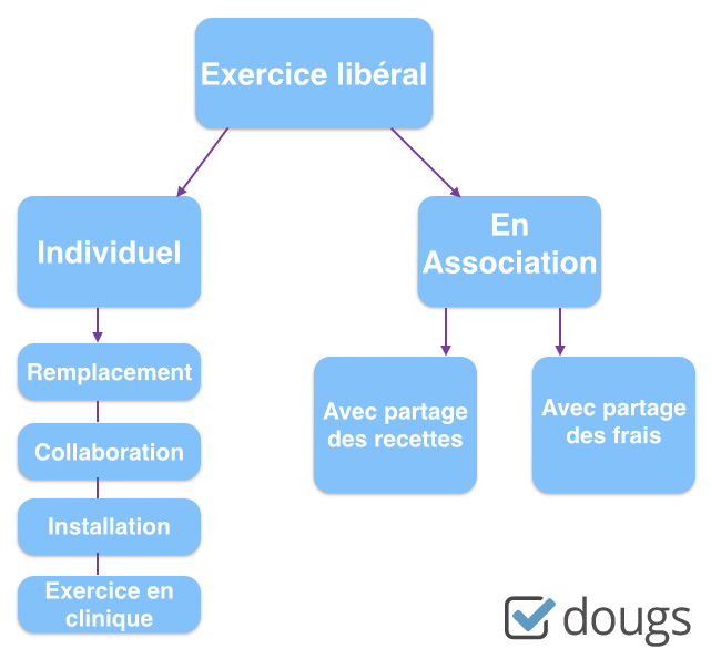 Kinésithérapeute installez vous en libéral