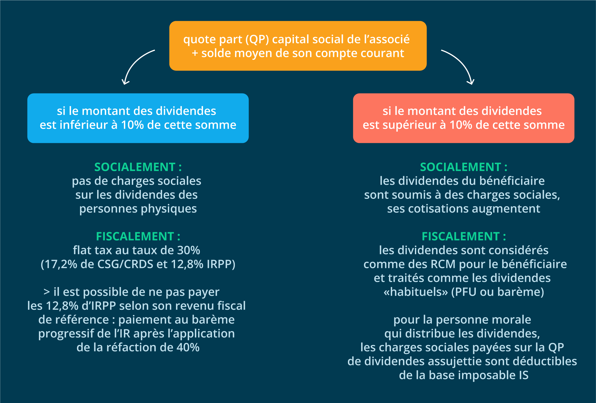 Comment Optimiser La Distribution De Ses Dividendes En SARL