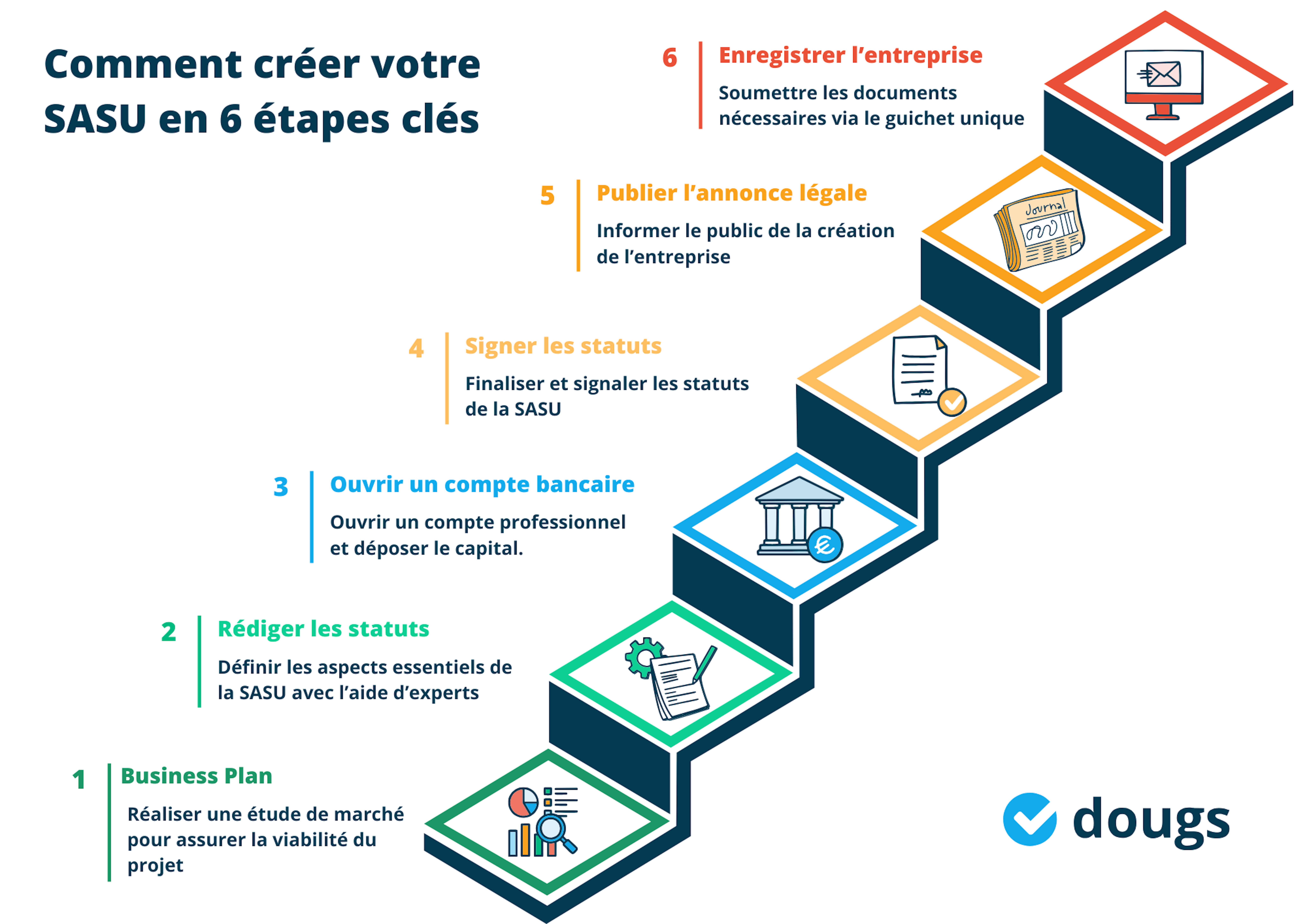 Infographie des étapes clés pour la création d’une SASU en France